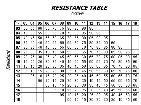 Resistance Table